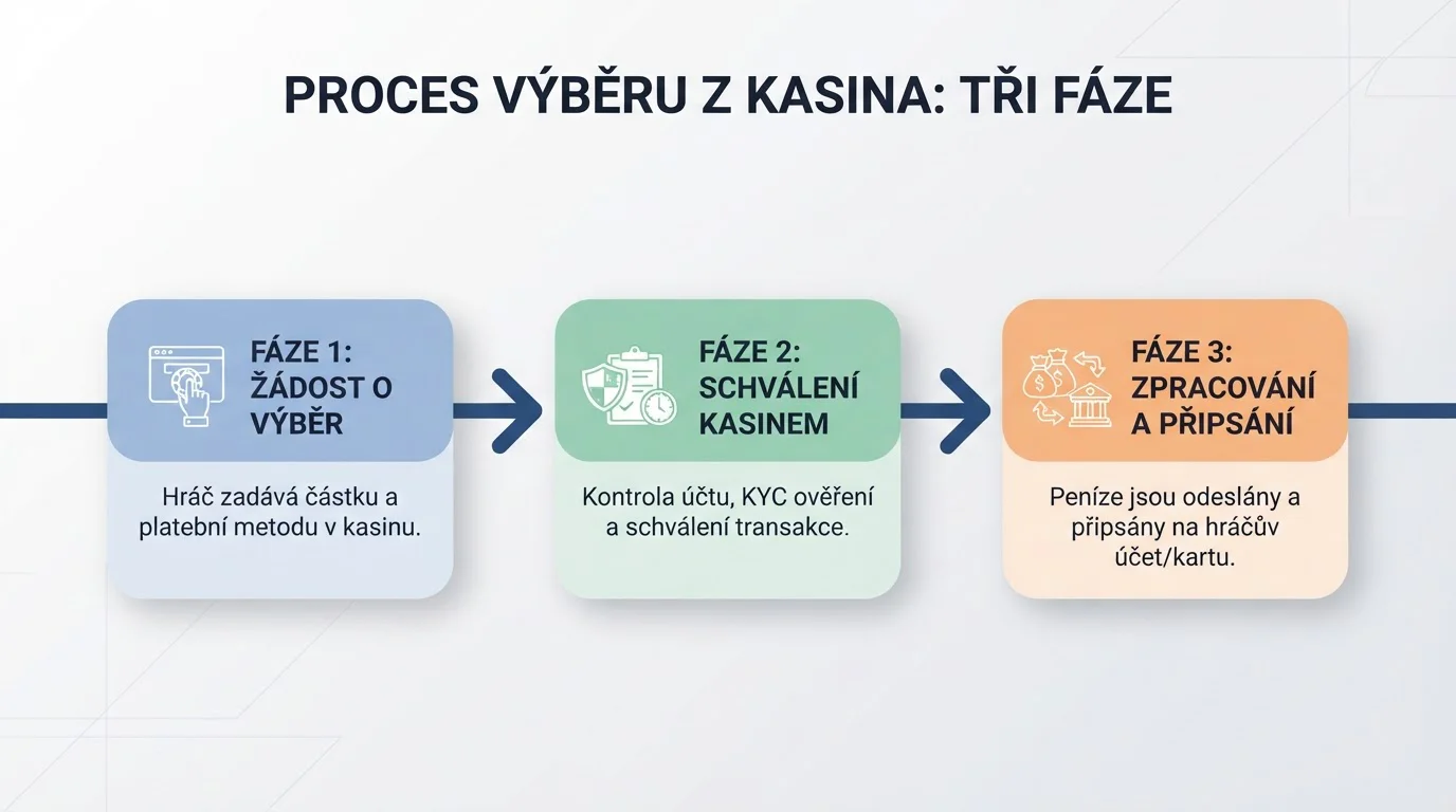 Diagram znázorňující tři fáze zpracování výběru s časovou osou